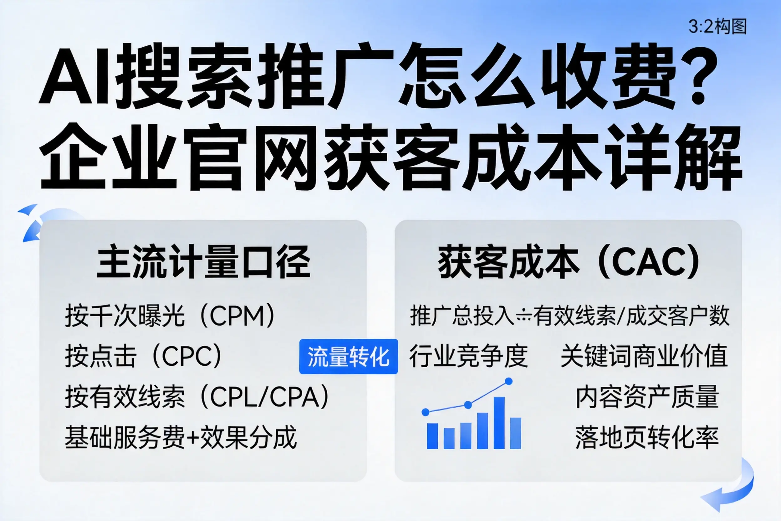 AI搜索推广怎么收费？乌兰察布企业官网获客成本详解