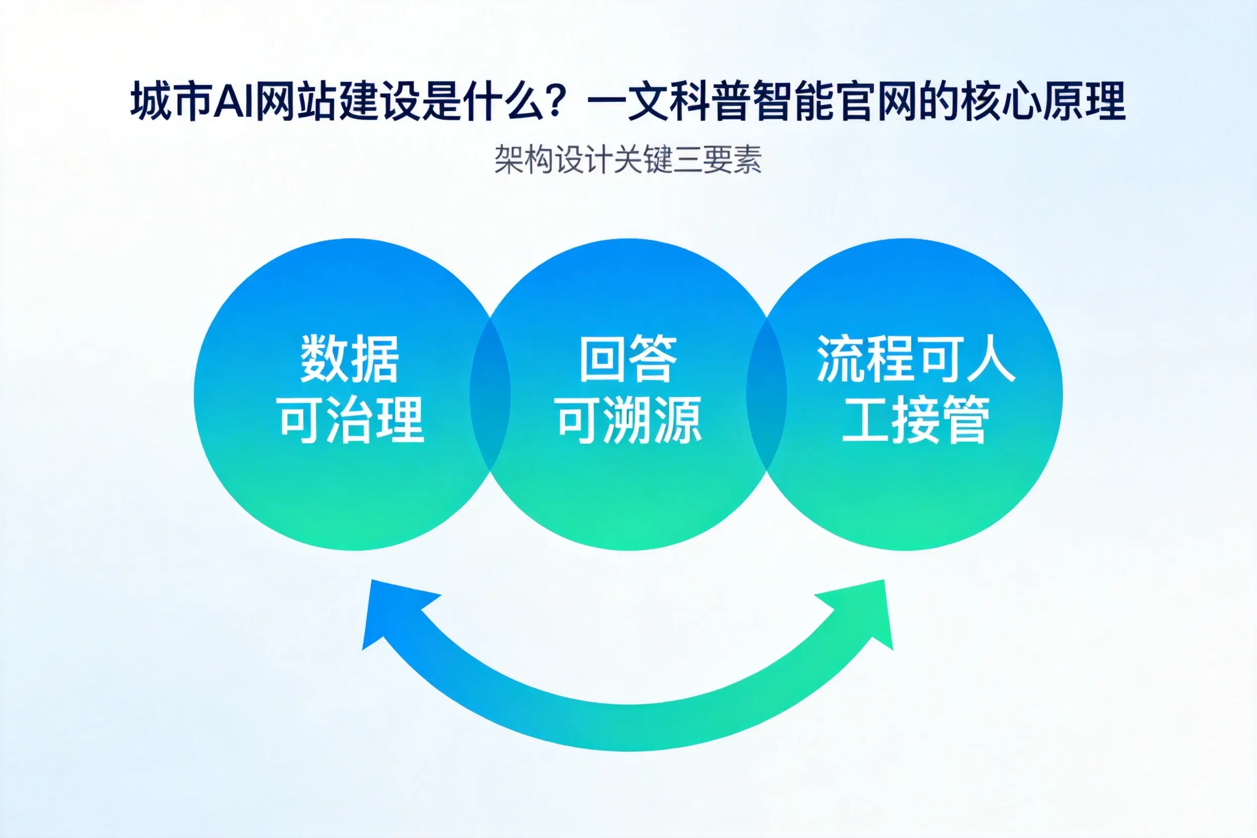 乌兰察布AI网站建设是什么?一文科普智能官网的核心原理