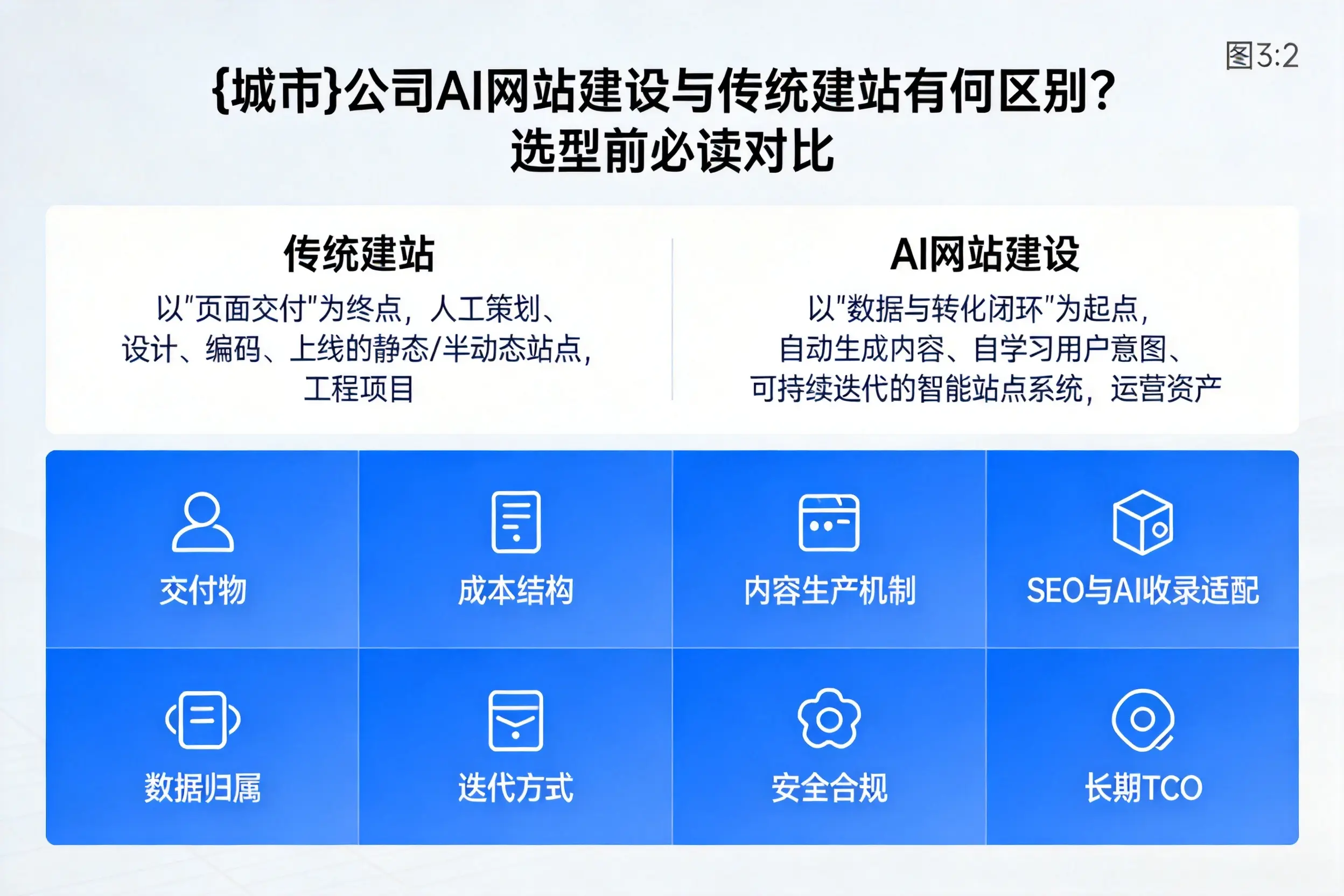 乌兰察布公司AI网站建设与传统建站有何区别？选型前必读对比