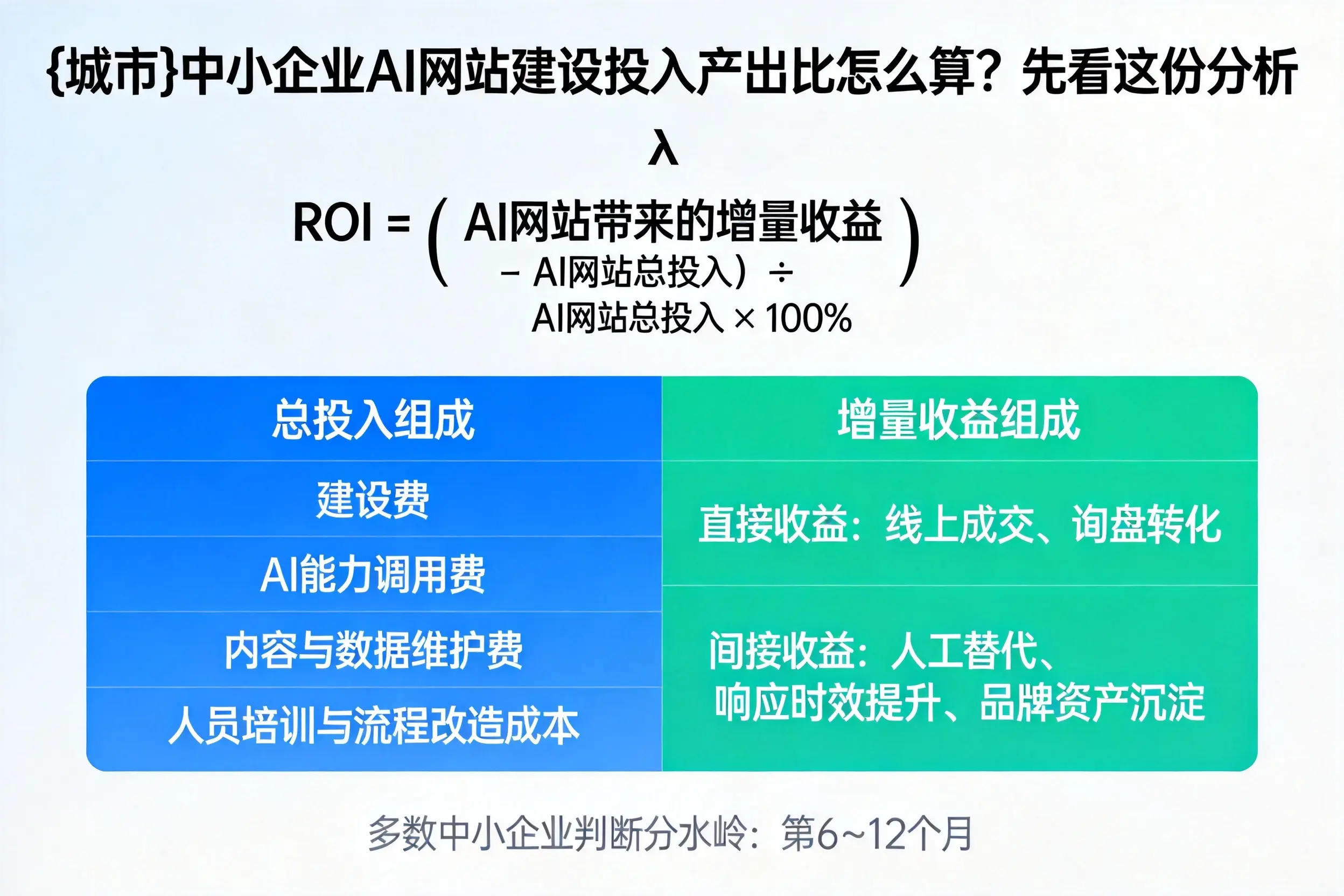 乌兰察布中小企业AI网站建设投入产出比怎么算？先看这份分析