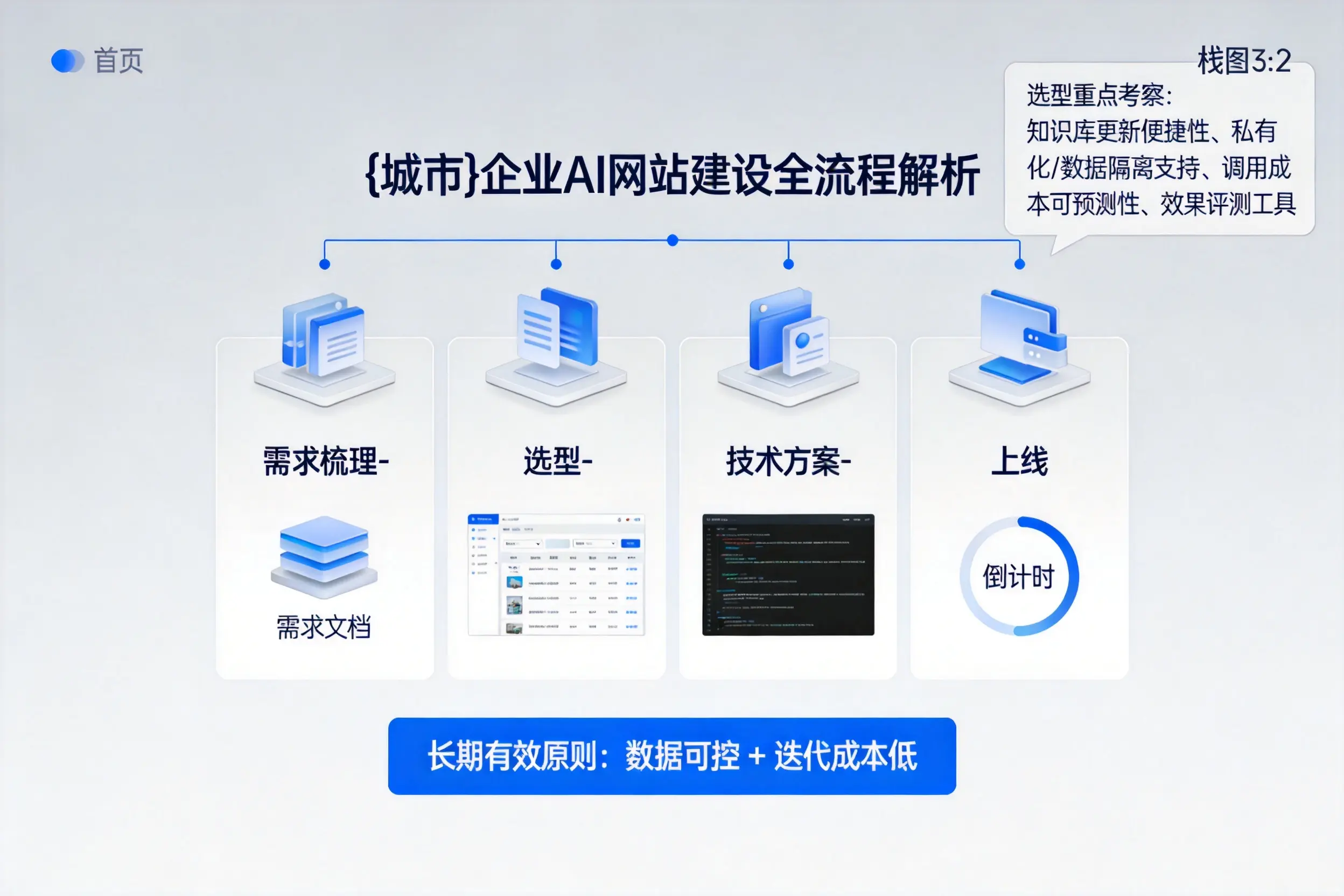乌兰察布企业AI网站建设如何入门?从需求梳理到上线全流程解析