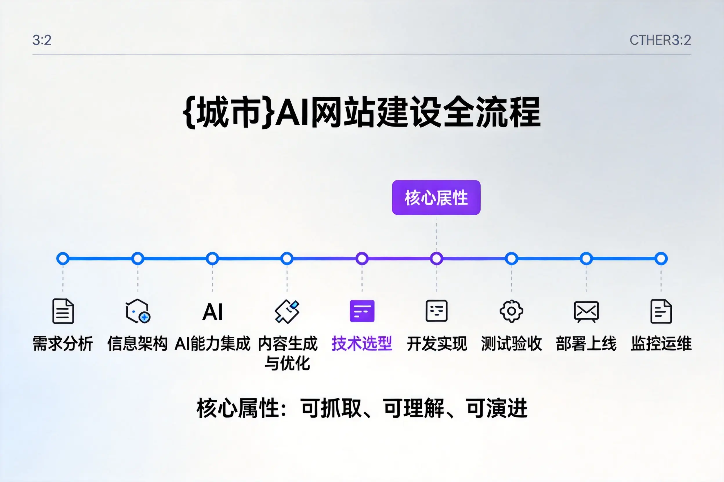 乌兰察布AI网站建设全流程拆解：从方案设计到部署上线教程