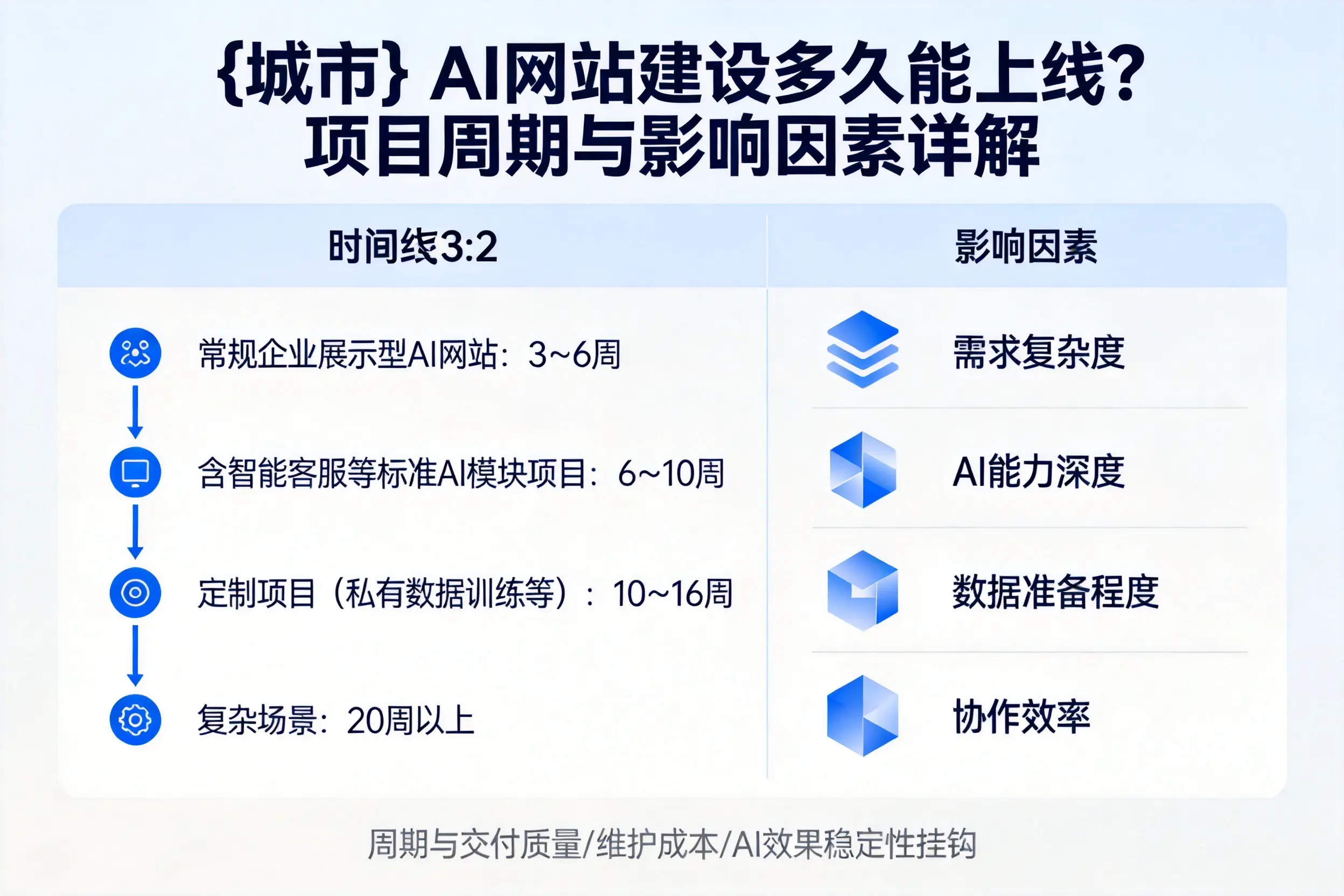 乌兰察布AI网站建设多久能上线？项目周期与影响因素详解