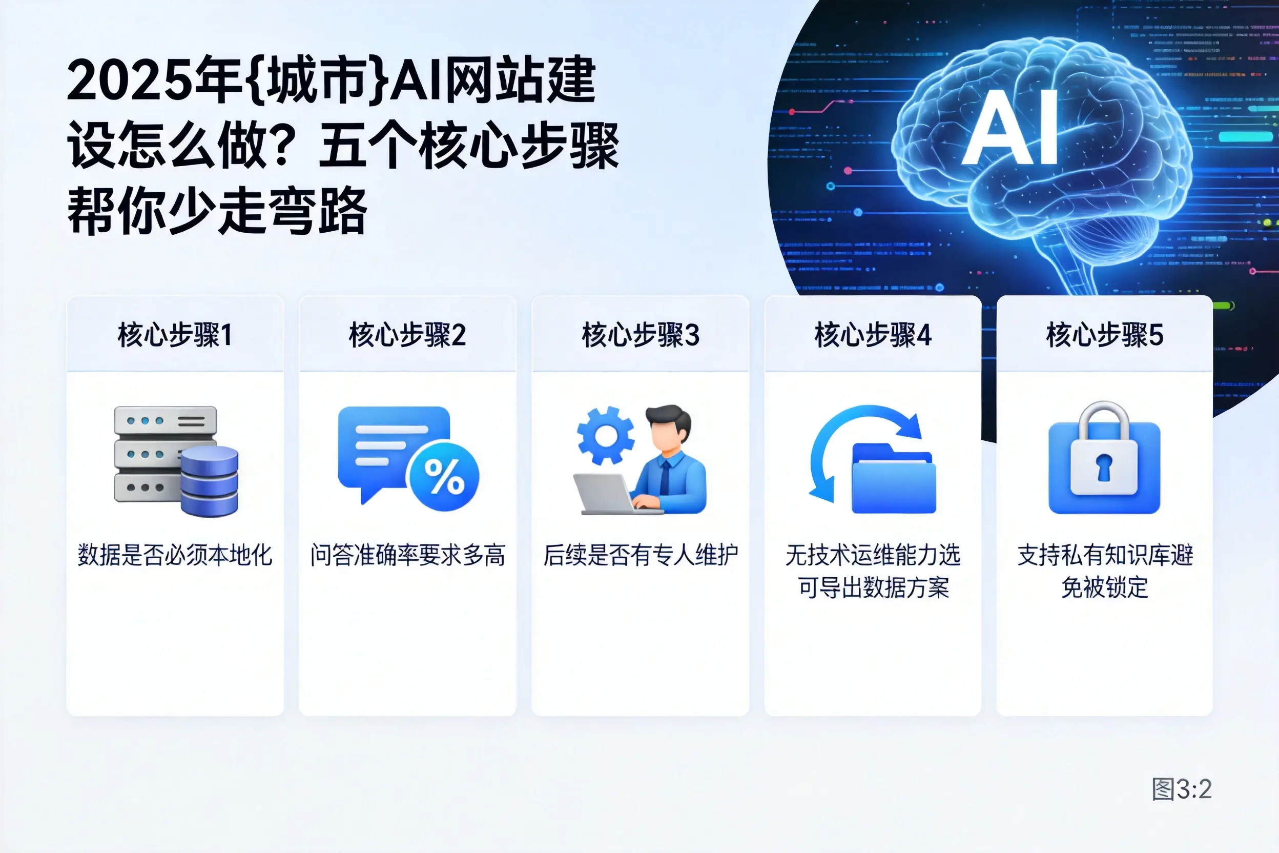 2025年乌兰察布AI网站建设怎么做？五个核心步骤帮你少走弯路