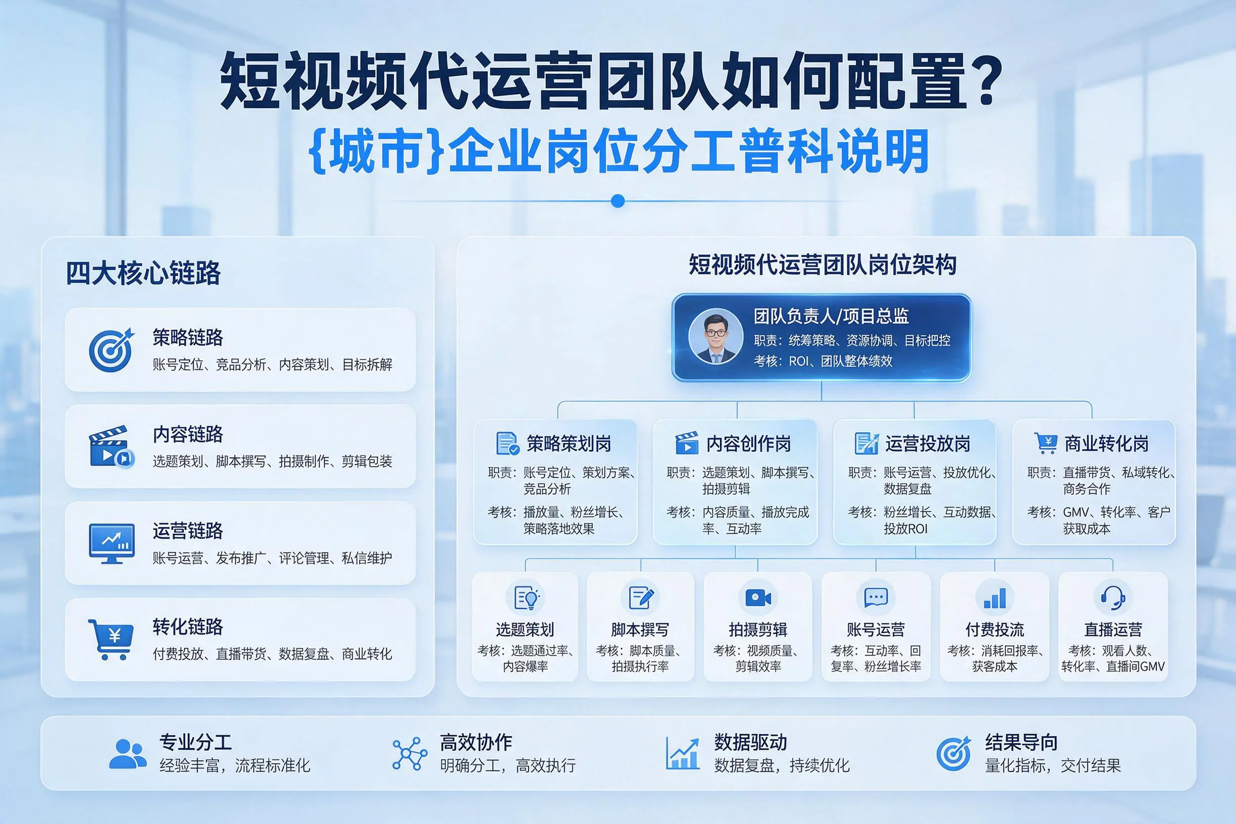 短视频代运营团队如何配置?乌兰察布企业岗位分工科普说明