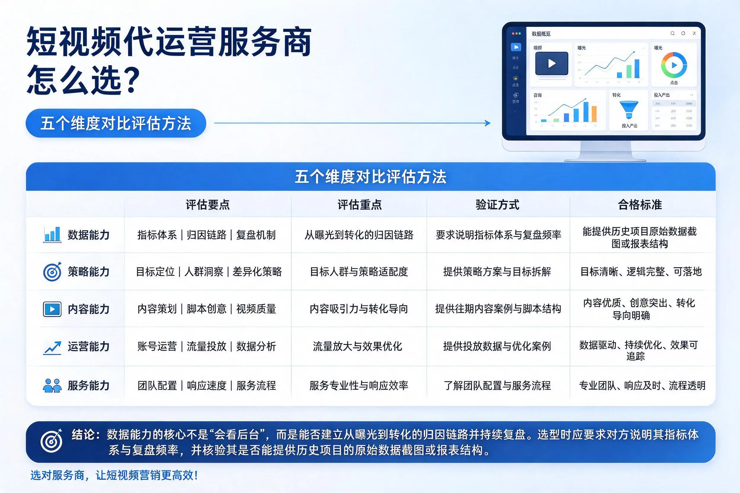 乌兰察布短视频代运营服务商怎么选?五个维度对比评估方法