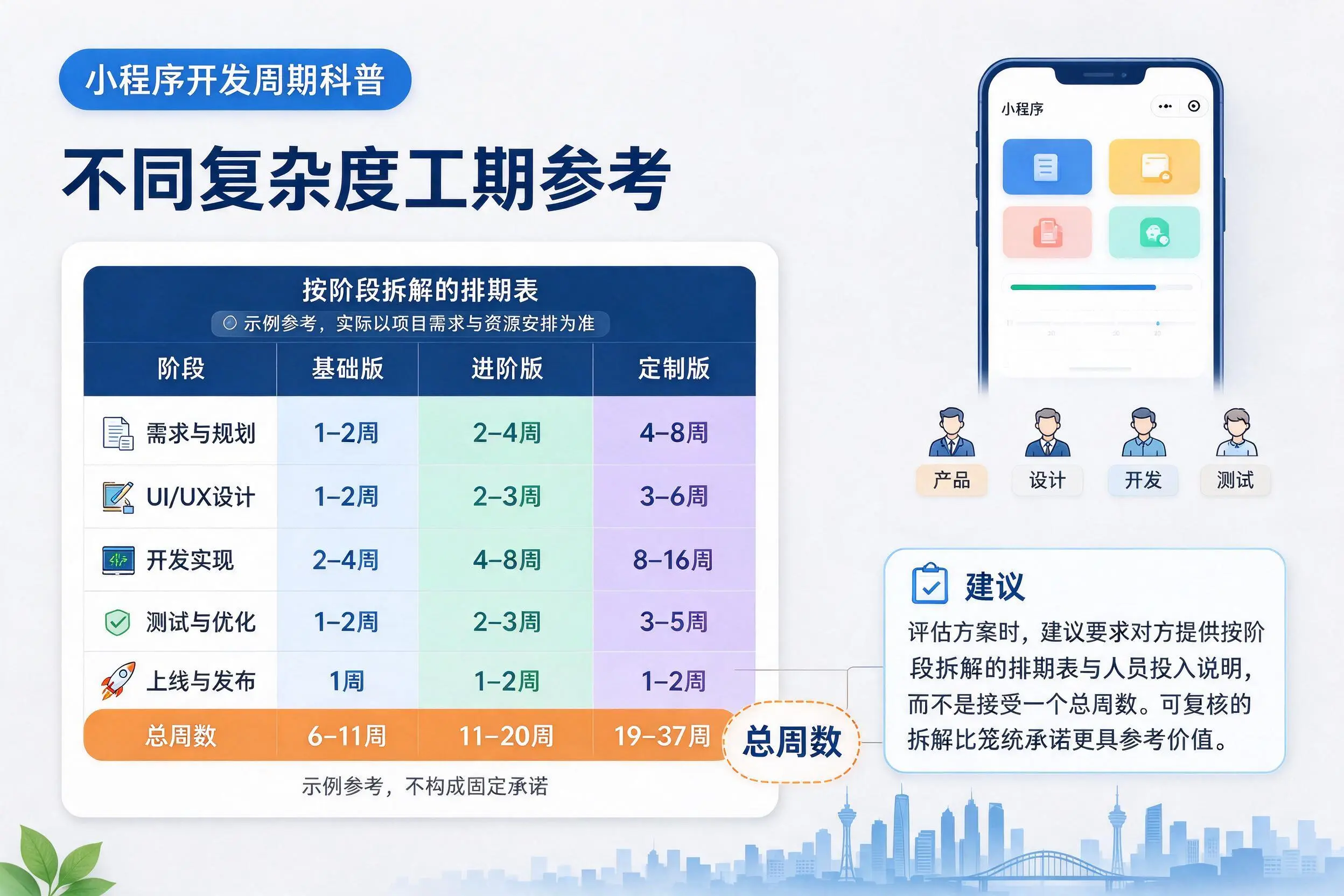 乌兰察布小程序开发周期科普:不同复杂度工期参考