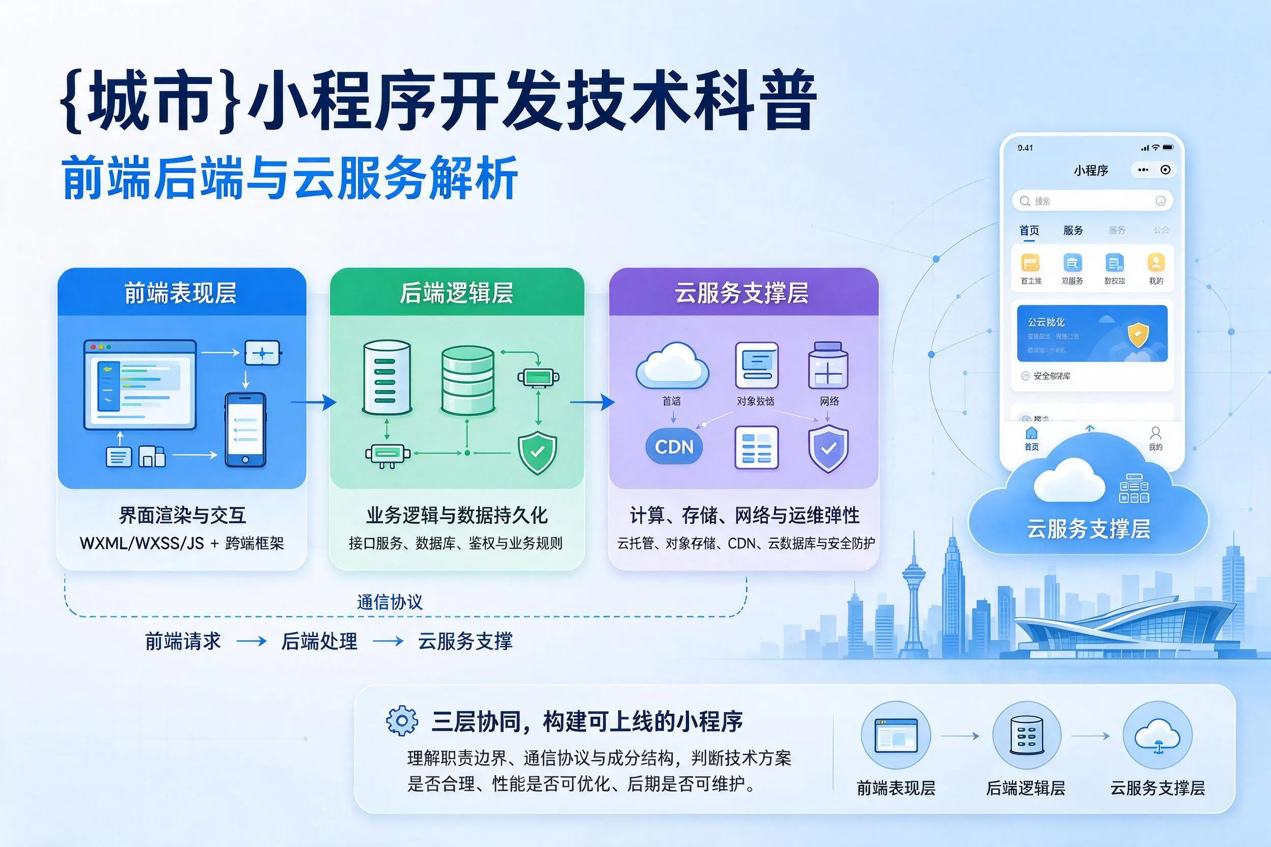 乌兰察布小程序开发技术科普：前端后端与云服务解析