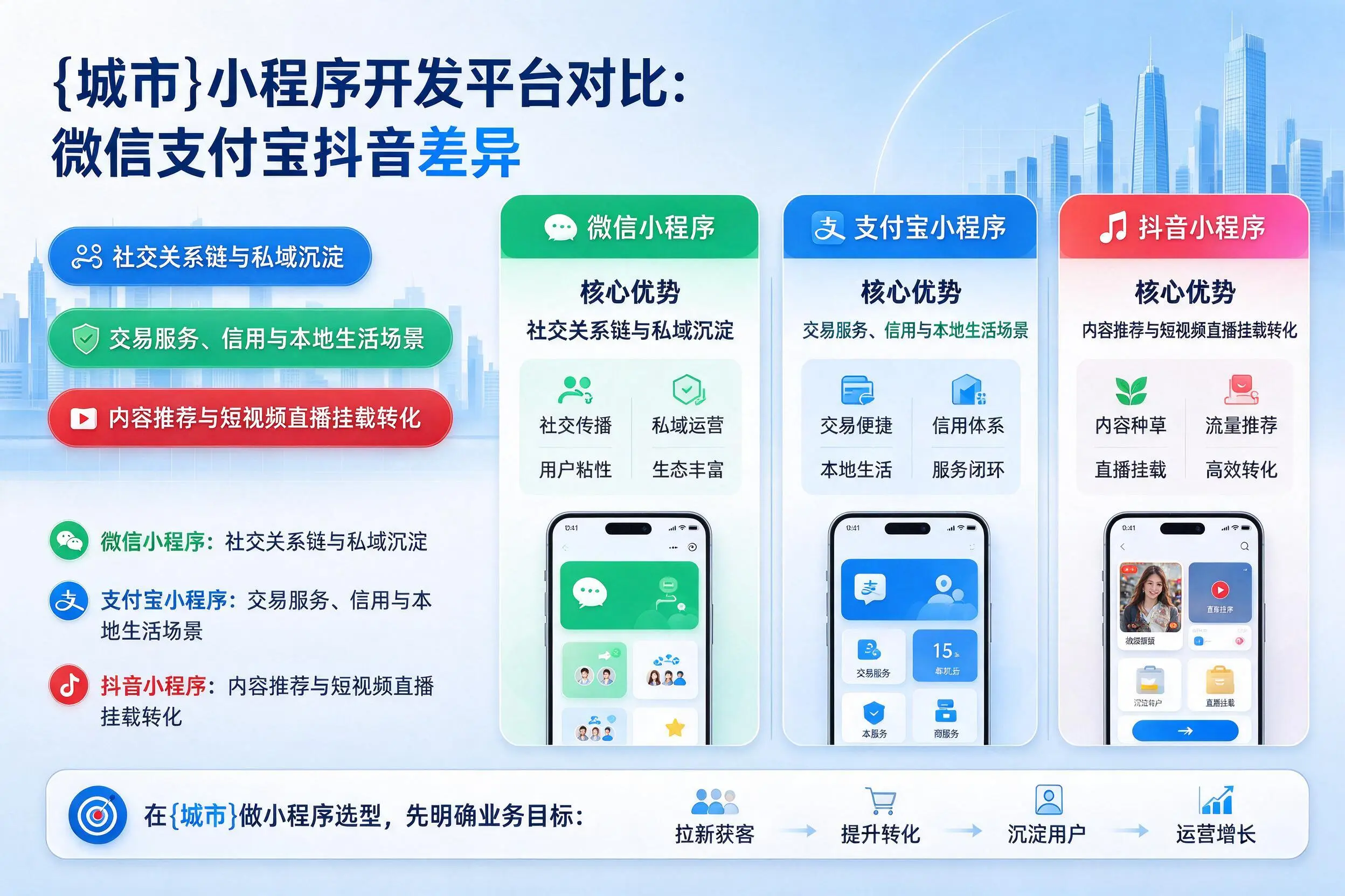 乌兰察布小程序开发平台对比:微信支付宝抖音差异