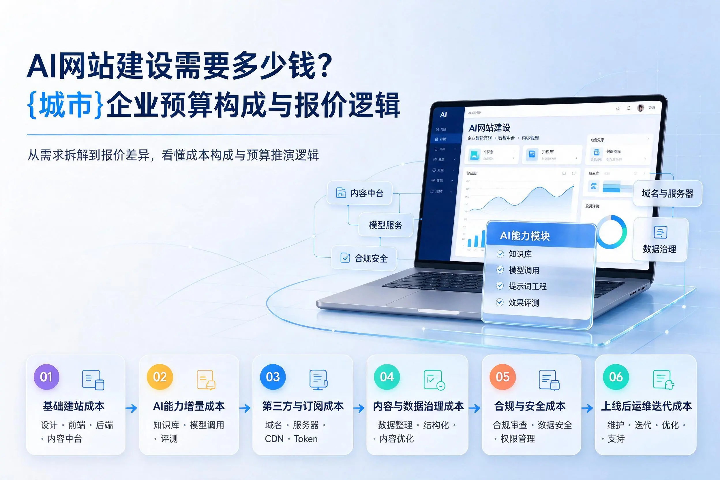 AI网站建设需要多少钱?乌兰察布企业预算构成与报价逻辑