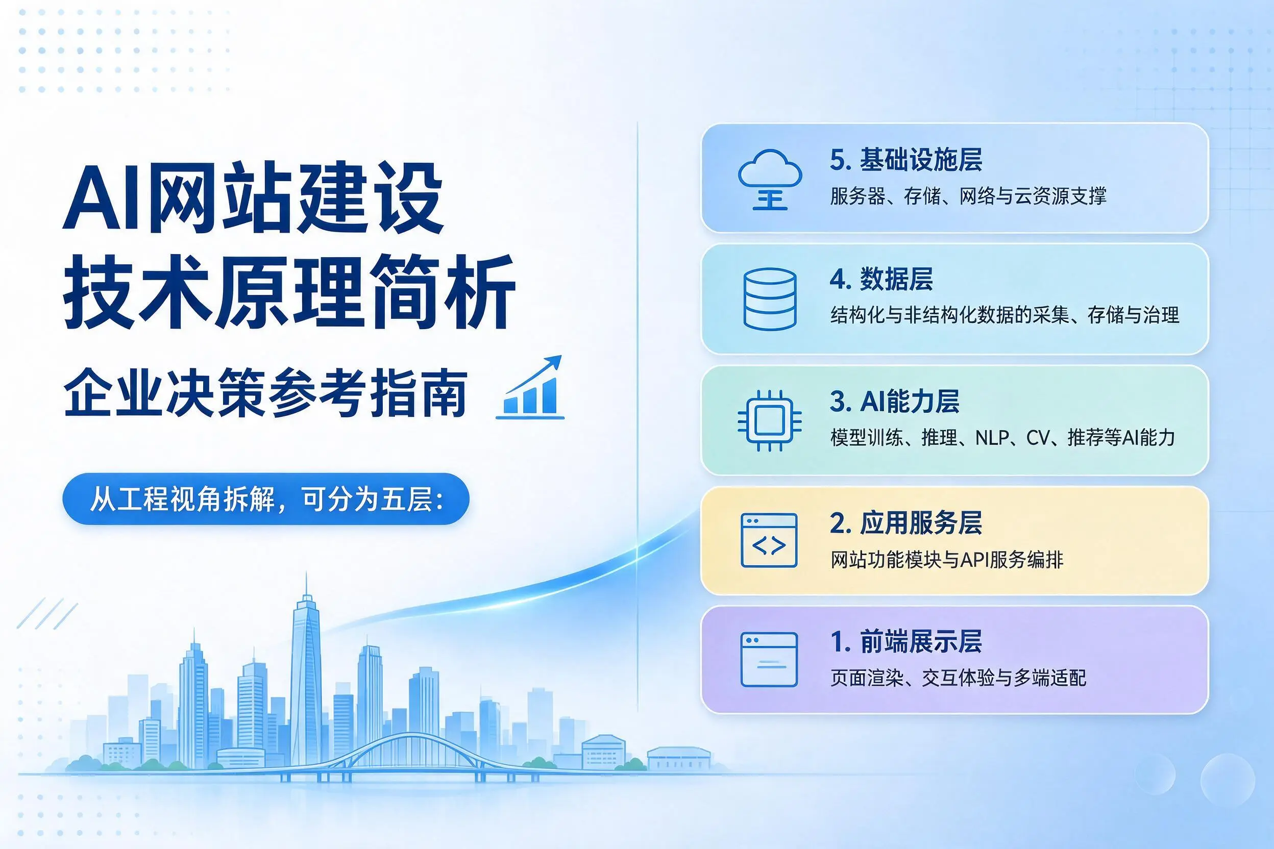 AI网站建设技术原理简析，乌兰察布企业决策参考指南