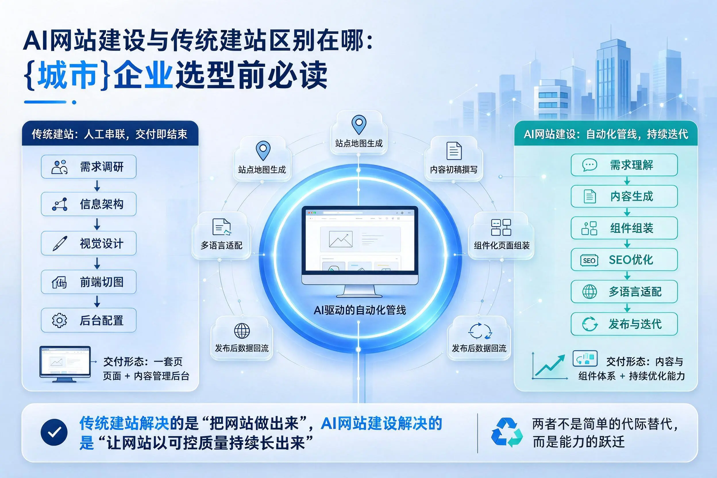 AI网站建设与传统建站区别在哪:乌兰察布企业选型前必读