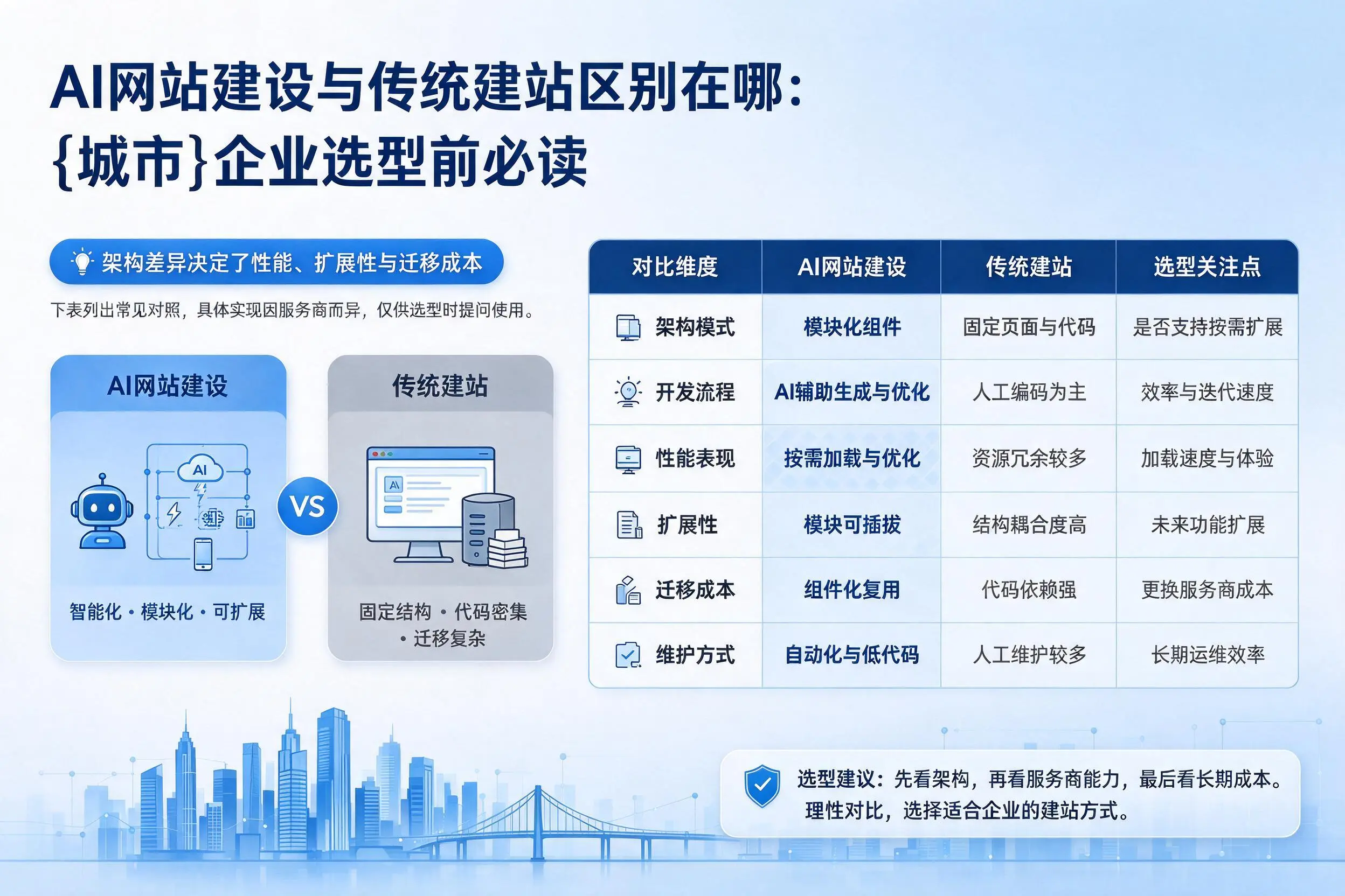 AI网站建设与传统建站区别在哪:乌兰察布企业选型前必读