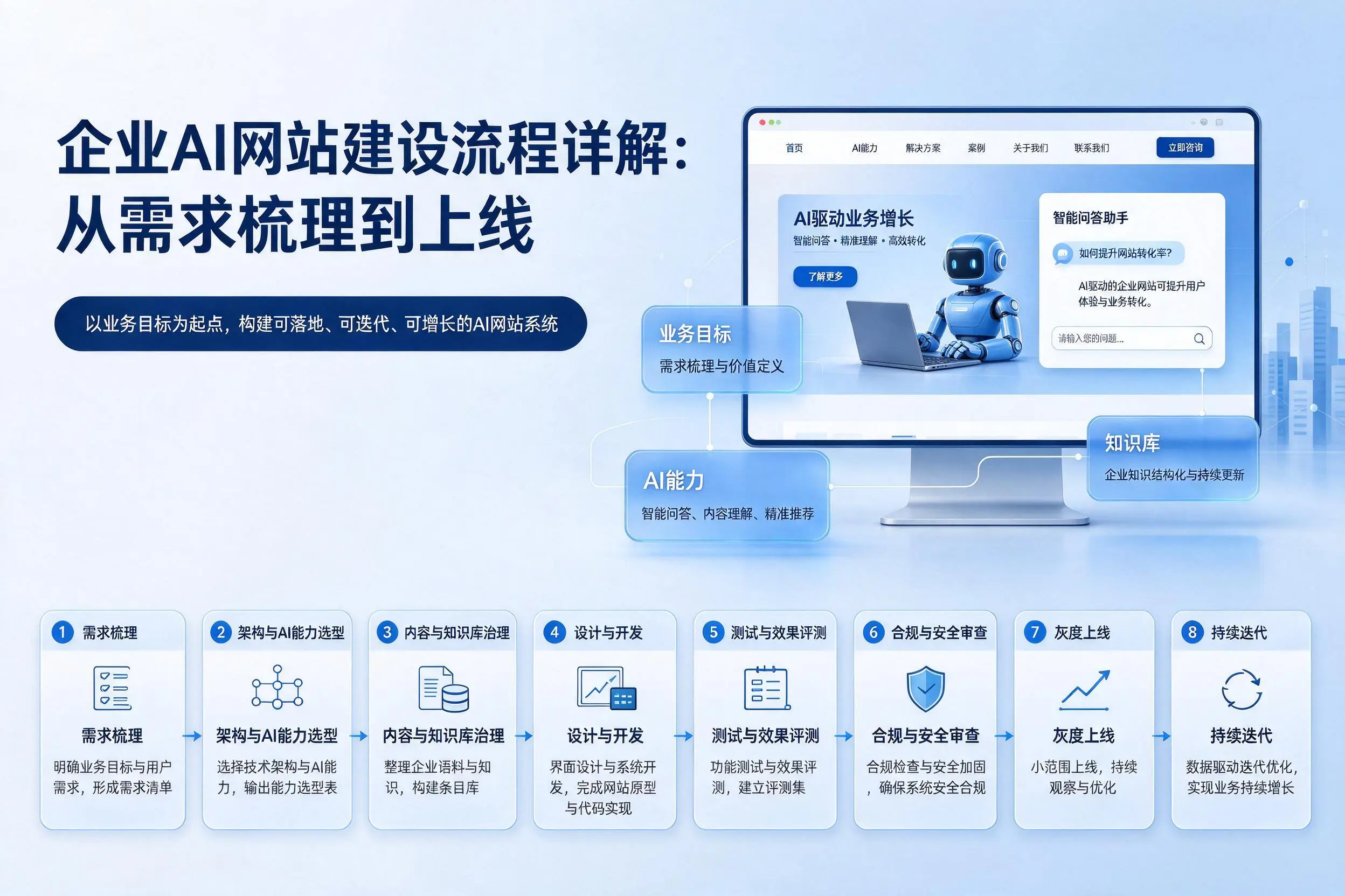 乌兰察布企业AI网站建设流程详解：从需求梳理到上线