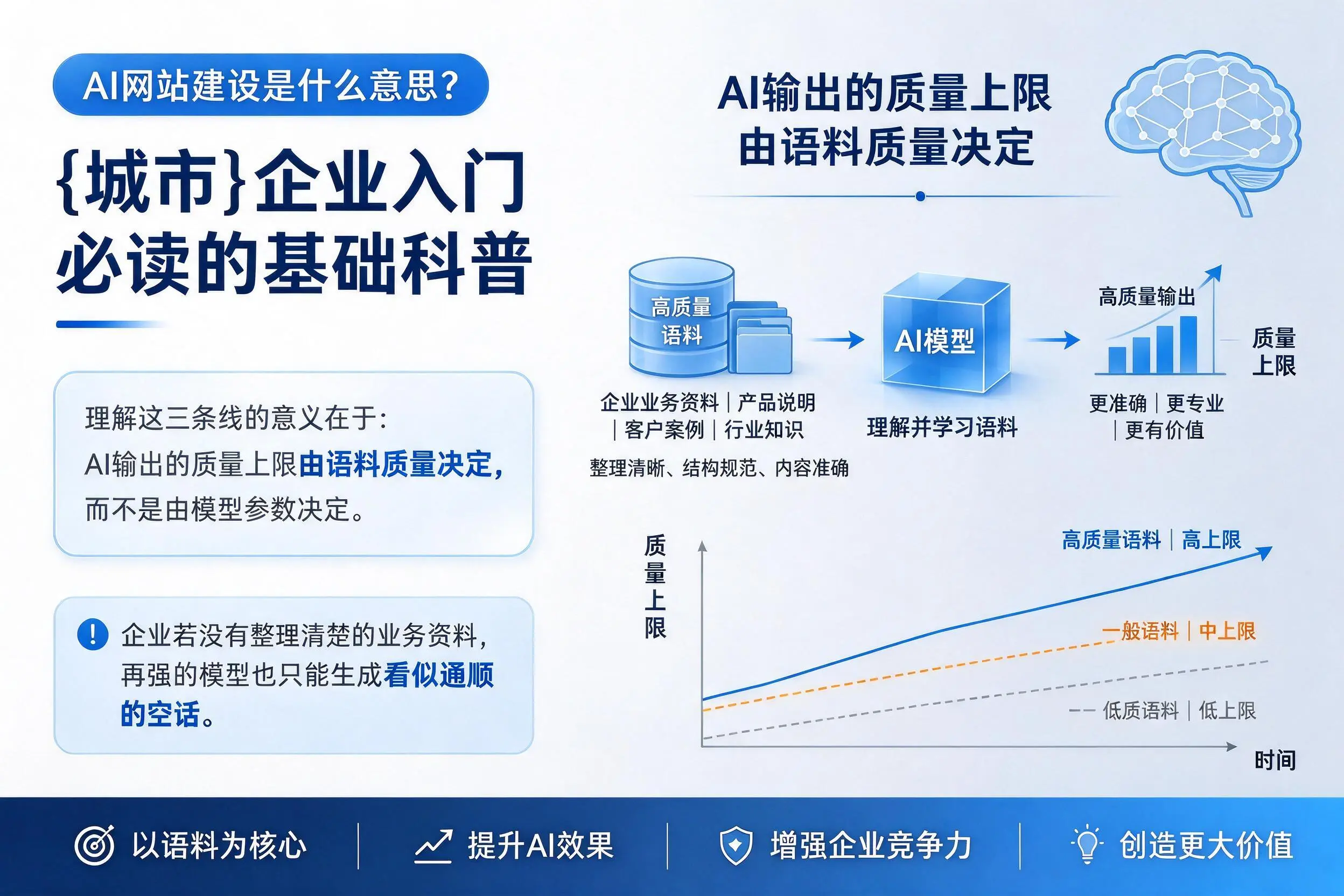 AI网站建设是什么意思?乌兰察布企业入门必读的基础科普