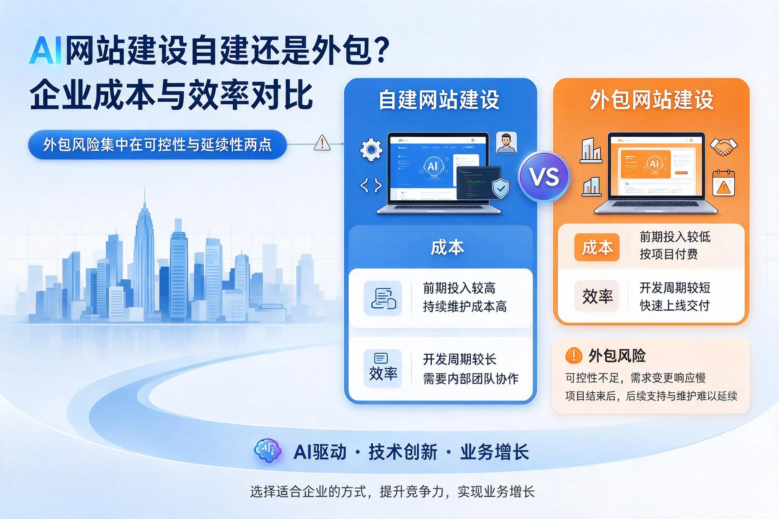 AI网站建设自建还是外包?乌兰察布企业成本与效率对比