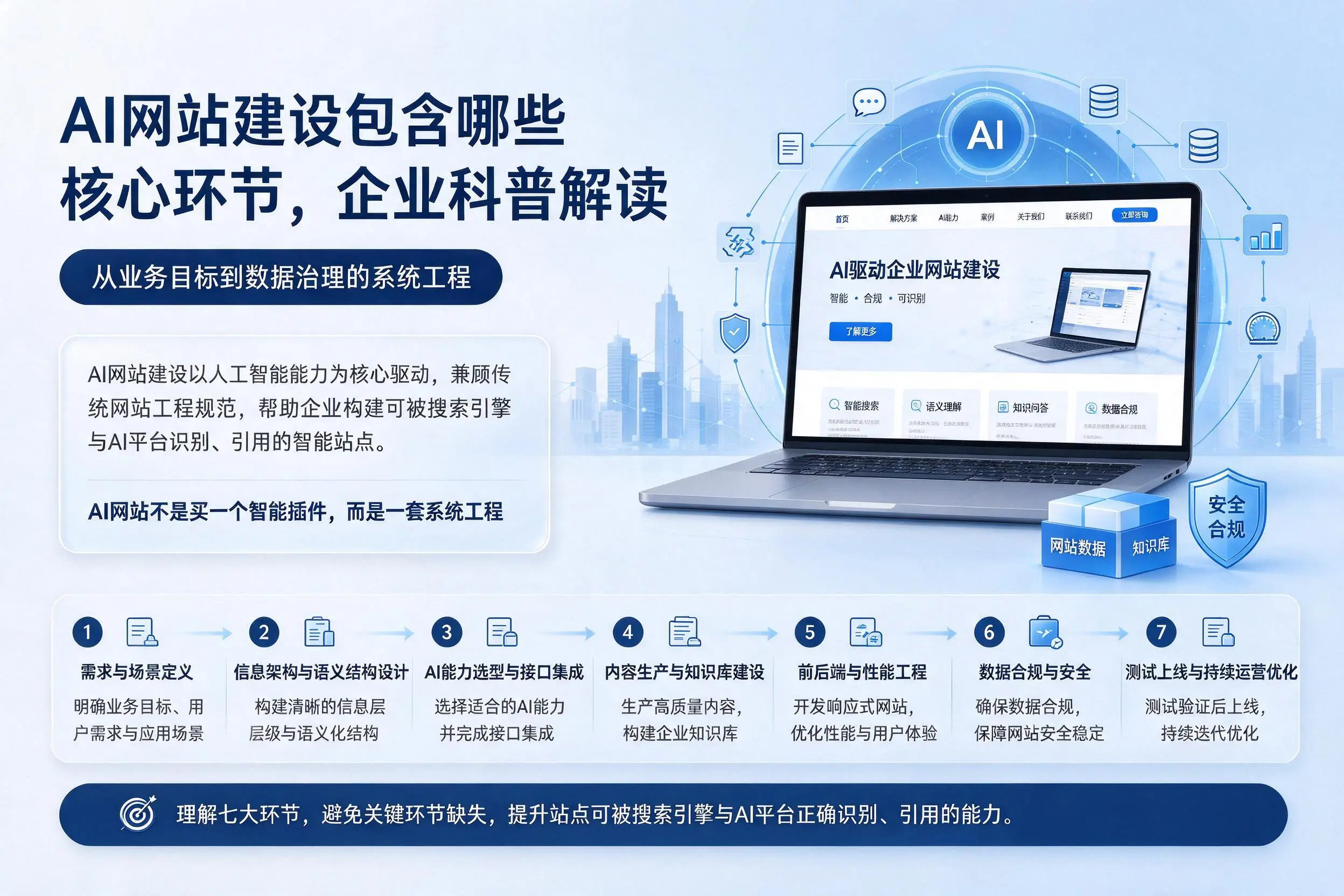 AI网站建设包含哪些核心环节，乌兰察布企业科普解读