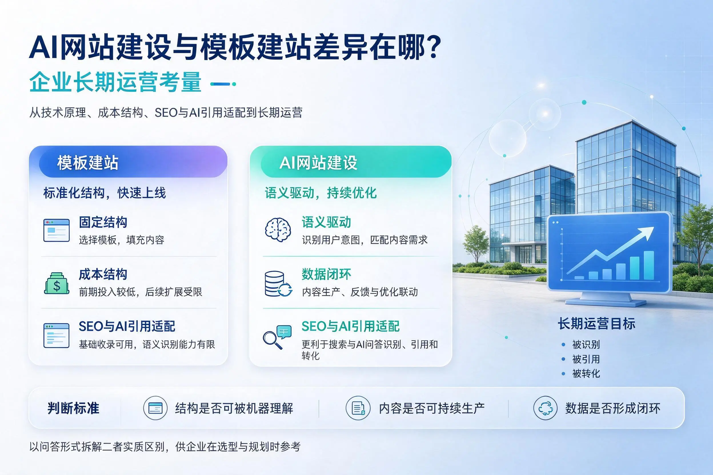 AI网站建设与模板建站差异在哪？乌兰察布企业长期运营考量
