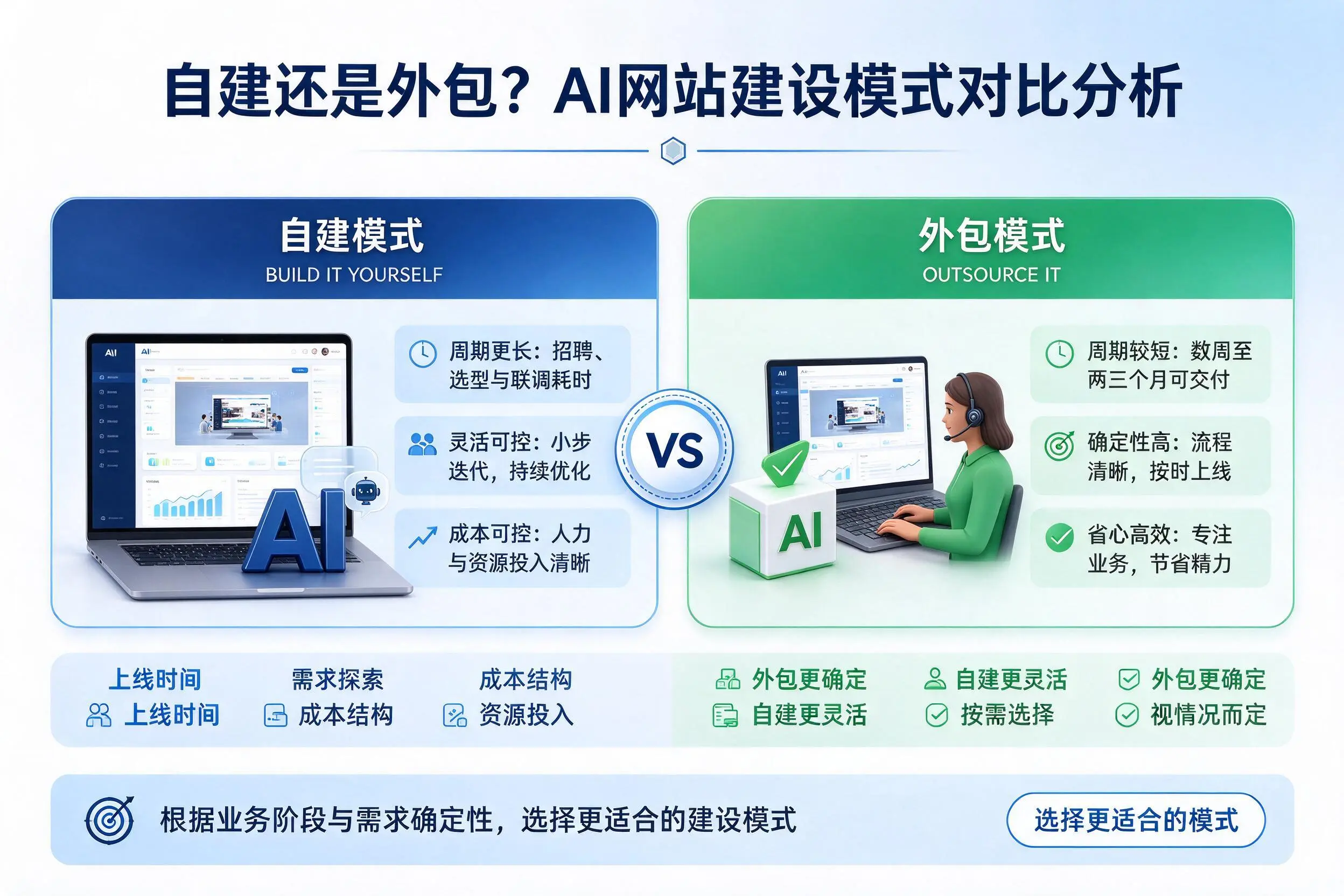 自建还是外包？乌兰察布AI网站建设模式对比分析