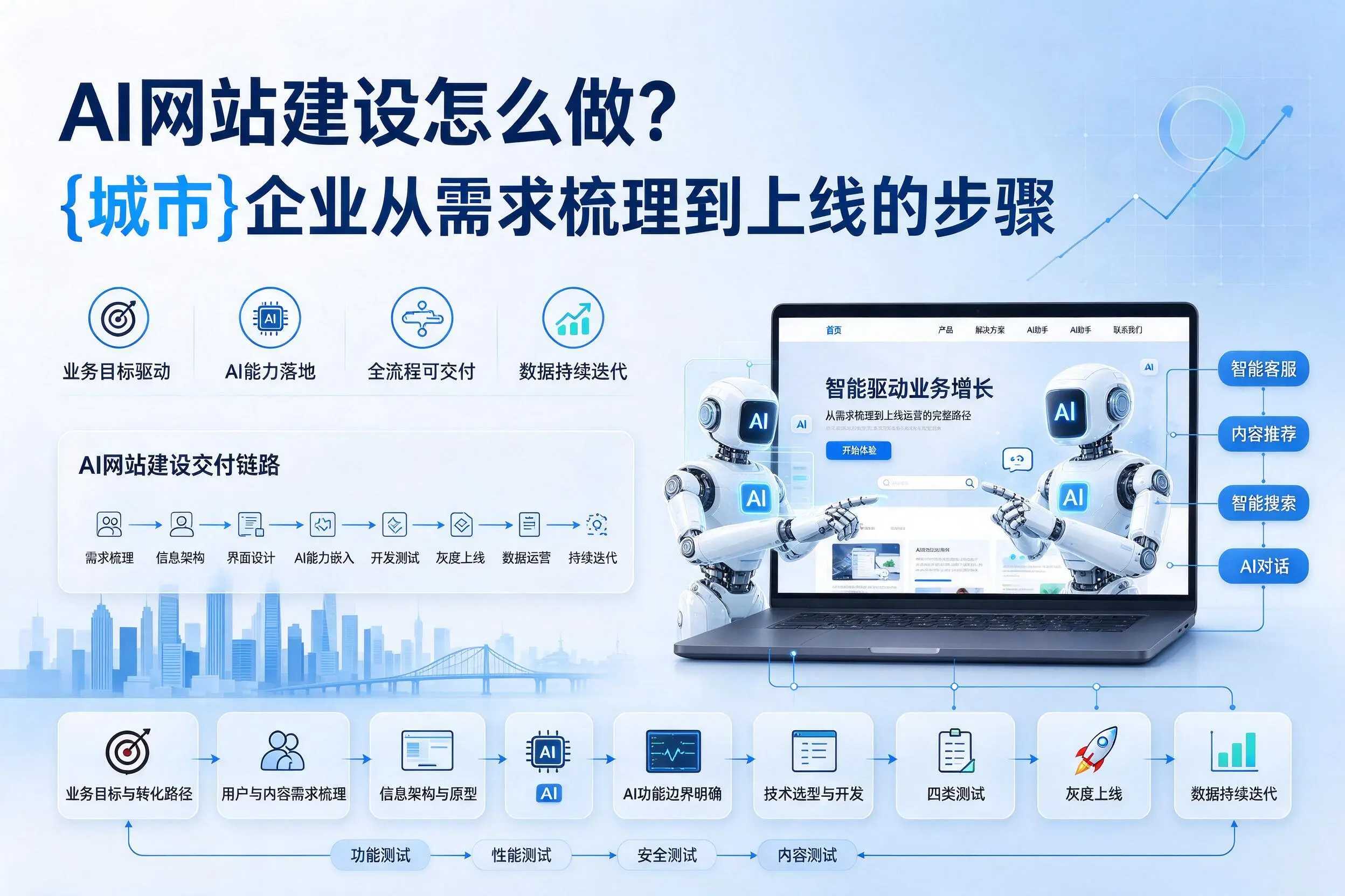 AI网站建设怎么做？乌兰察布企业从需求梳理到上线的步骤