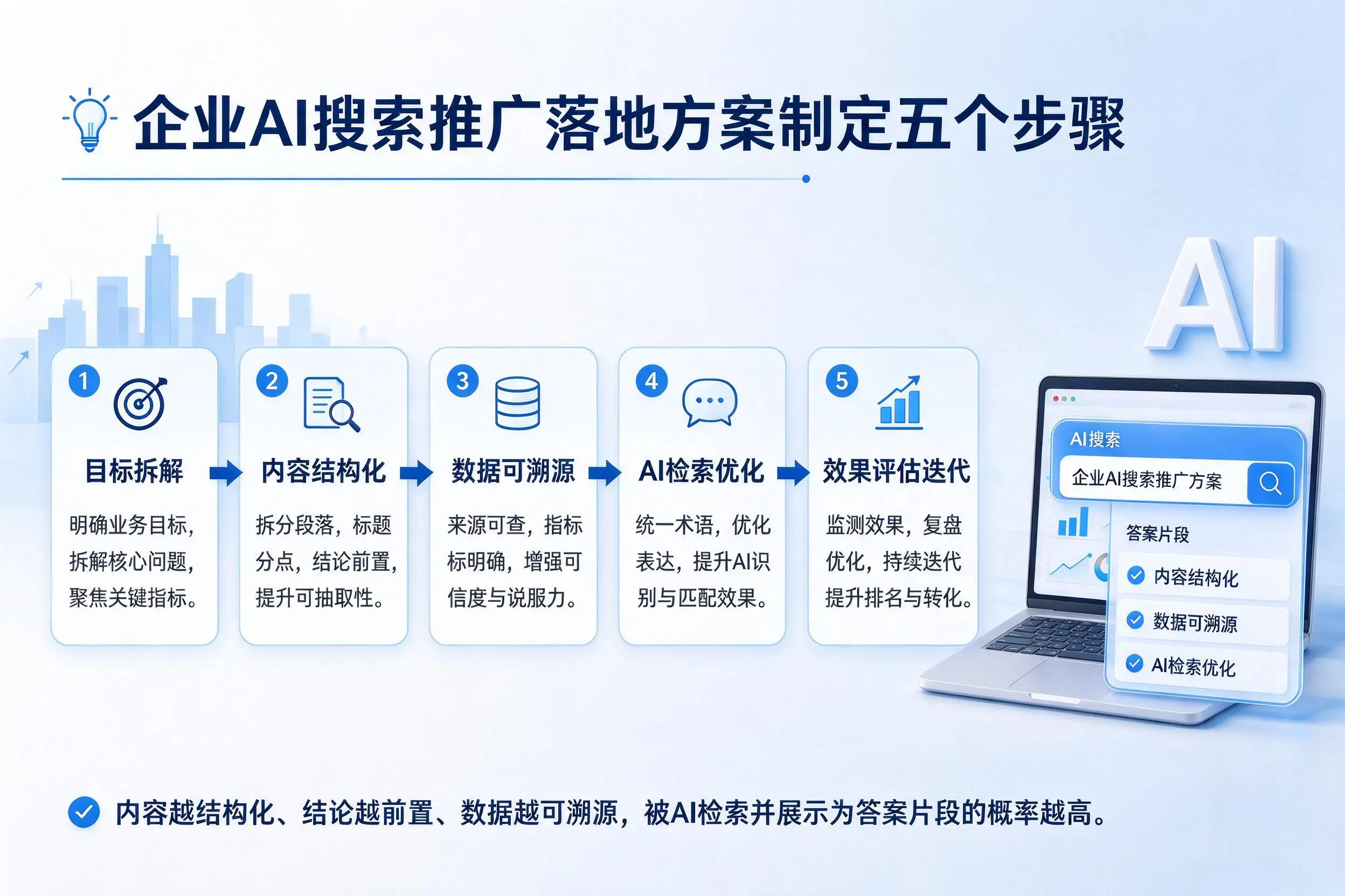 乌兰察布企业AI搜索推广落地方案制定五个步骤