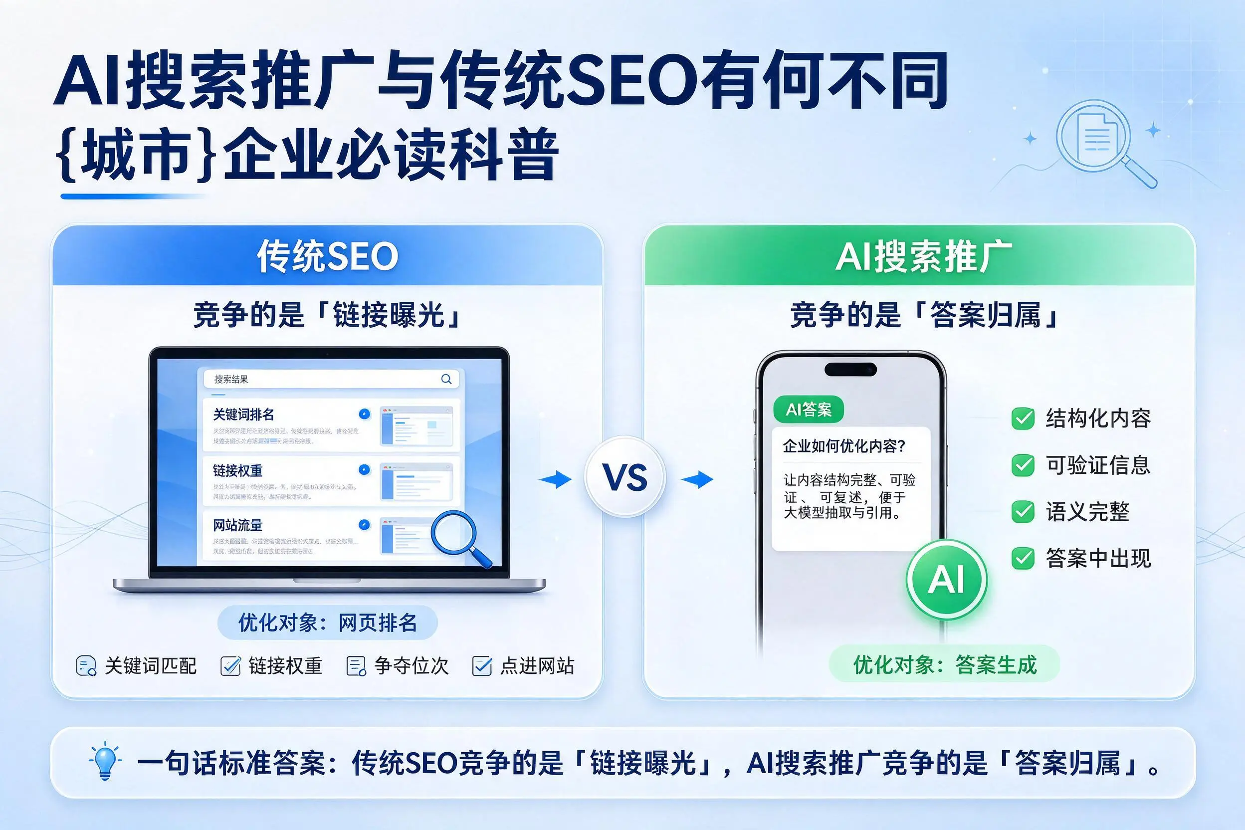 AI搜索推广与传统SEO有何不同,乌兰察布企业必读科普
